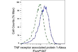 Validation of TNF receptor associated protein 1 knockdown using flow cytometry. (Rekombinanter TRAP1 Antikörper)