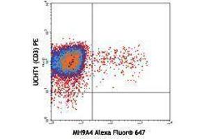 Flow Cytometry (FACS) image for anti-Interleukin 9 (IL9) antibody (Alexa Fluor 647) (ABIN2657965) (IL-9 Antikörper  (Alexa Fluor 647))