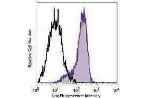 Flow Cytometry (FACS) image for anti-Cadherin 2 (CDH2) antibody (PerCP-Cy5.5) (ABIN2660088) (N-Cadherin Antikörper  (PerCP-Cy5.5))