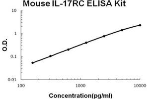 Mouse IL-17RC PicoKine ELISA Kit standard curve (IL17RC ELISA Kit)