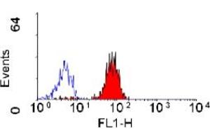 Flow Cytometry (FACS) image for anti-Fc Fragment of IgG, Low Affinity IIa, Receptor (CD32) (FCGR2A) antibody (Biotin) (ABIN118593)