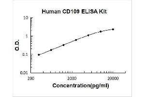 CD109 (CD109) ELISA Kit