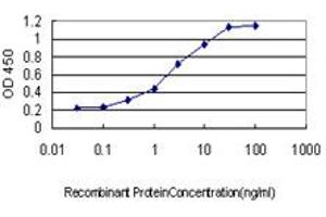Detection limit for recombinant GST tagged GRID1 is approximately 0.