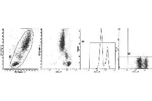 Image no. 1 for anti-Protein tyrosine Phosphatase, Receptor Type, C (PTPRC) antibody (APC) (ABIN1106393) (CD45 Antikörper  (APC))