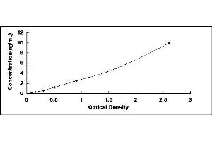 Typical standard curve (Prolactin ELISA Kit)