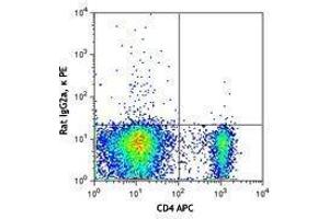 Flow Cytometry (FACS) image for anti-Neuropilin 1 (NRP1) antibody (PE) (ABIN2662597) (Neuropilin 1 Antikörper  (PE))
