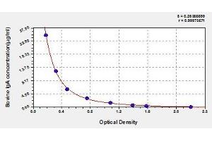 Typical standard curve (IgA ELISA Kit)