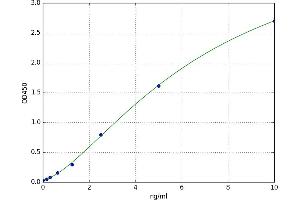 A typical standard curve (HMGA1 ELISA Kit)