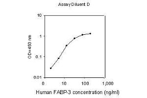 ELISA image for Fatty Acid Binding Protein 3, Muscle and Heart (FABP3) ELISA Kit (ABIN2702991) (FABP3 ELISA Kit)