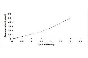 Typical standard curve (CRAT ELISA Kit)