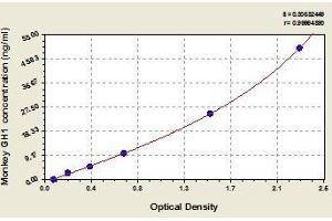 Typical standard curve