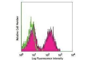 Flow Cytometry (FACS) image for Mouse anti-Mouse IgDa antibody (ABIN2667287) (Maus anti-Maus IgDa Antikörper)