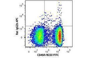 Flow Cytometry (FACS) image for anti-Chemokine (C-X-C Motif) Receptor 5 (CXCR5) antibody (APC) (ABIN2656984) (CXCR5 Antikörper  (APC))