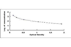 Typical standard curve (Apelin 17 ELISA Kit)