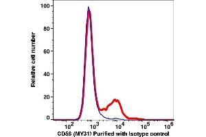 Flow Cytometry (FACS) image for anti-Neural Cell Adhesion Molecule 1 (NCAM1) antibody (ABIN7077332) (CD56 Antikörper)