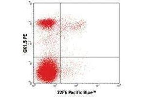 Flow Cytometry (FACS) image for anti-IKAROS Family Zinc Finger 2 (IKZF2) antibody (Pacific Blue) (ABIN2662339) (IKZF2 Antikörper  (Pacific Blue))