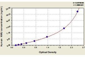 Typical standard curve (Neuromedin U ELISA Kit)