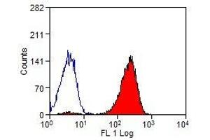 Flow Cytometry (FACS) image for anti-C-Type Lectin Domain Family 1, Member B (CLEC1B) antibody (PE) (ABIN2473005)