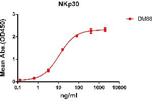 ELISA plate pre-coated by 2 μg/mL (100 μL/well) Human NKp30 protein, hFc tagged protein ((ABIN6961135, ABIN7042299 and ABIN7042300)) can bind Rabbit anti-NKp30 monoclonal antibody(clone: DM88) in a linear range of 1-100 ng/mL.