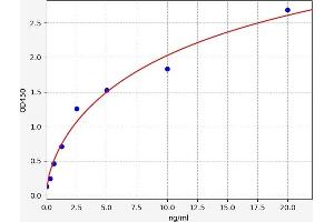 Typical standard curve (TACR2 ELISA Kit)