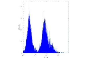 Flow Cytometry (FACS) image for anti-Cyclin-Dependent Kinase Inhibitor 2B (p15, Inhibits CDK4) (CDKN2B) (AA 102-130) antibody (ABIN3030647)