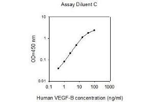 ELISA image for Vascular Endothelial Growth Factor B (VEGFB) ELISA Kit (ABIN2703565)