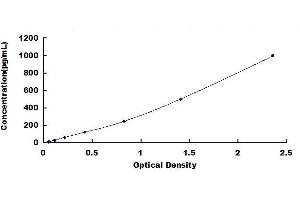 Typical standard curve (CCL3 ELISA Kit)