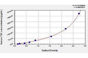 Typical standard curve (TK1 ELISA Kit)