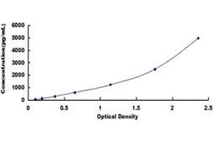 Typical standard curve (TNFRSF1A ELISA Kit)