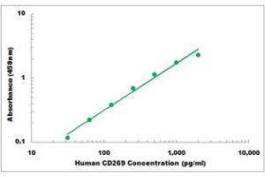 Representative Standard Curve
