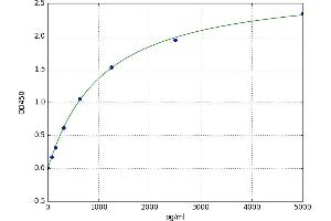 A typical standard curve (Growth Hormone 2 ELISA Kit)