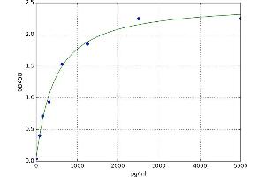 A typical standard curve (CD147 ELISA Kit)