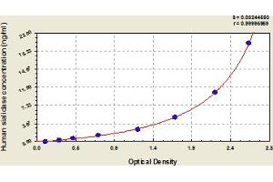 Typical Standard Curve (NEU1 ELISA Kit)