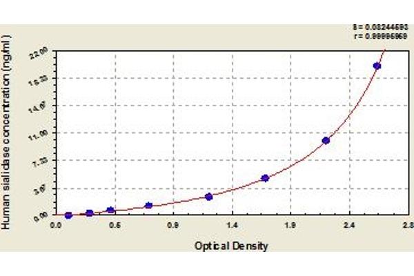 NEU1 ELISA Kit