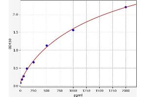Typical standard curve (SUB1 ELISA Kit)