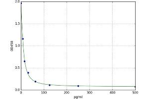 A typical standard curve
