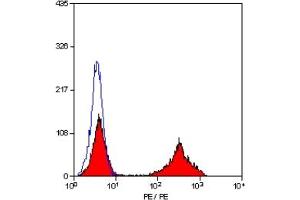 Staining of human peripheral blood lymphocytes with MOUSE ANTI HUMAN CD5:RPE (CD5 Antikörper  (PE))