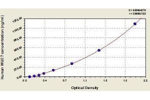 Typical standard curve (MUC7 ELISA Kit)