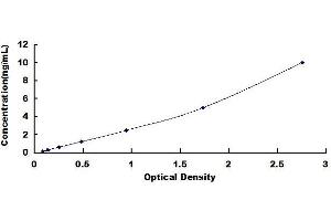 Typical standard curve (MAN1A1 ELISA Kit)