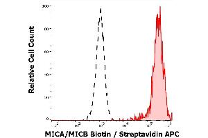 Separation of Jurkat cells stained using anti-human MICA/MICB (6D4) Biotin antibody (concentration in sample 4 μg/mL, Streptavidin APC, red-filled) from unstained Jurkat cells (Streptavidin APC, black-dashed) in flow cytometry analysis (surface staining).