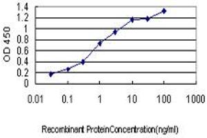 ELISA image for anti-ArsA Arsenite Transporter, ATP-Binding, Homolog 1 (ASNA1) (AA 239-349) antibody (ABIN598547) (ASNA1 Antikörper  (AA 239-349))