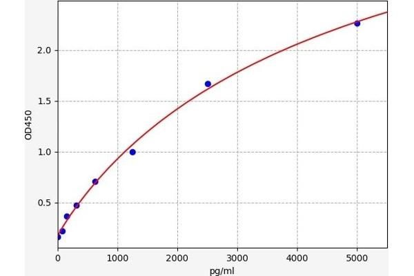 CARTPT ELISA Kit