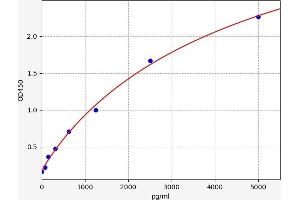 Typical standard curve (CARTPT ELISA Kit)