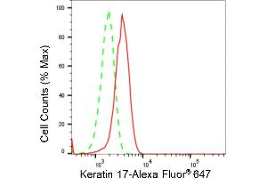 Flow cytometric analysis of Keratin 17 expression in HeLa cells using Keratin 17 antibody (ABIN7799172), 1:2,000). (Rekombinanter KRT17 Antikörper)