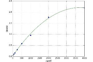 A typical standard curve