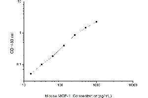 Typical standard curve