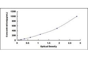Typical standard curve (Urocortin ELISA Kit)