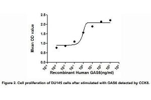 The dose-effect curve of GAS6 was shown in Figure 2. (GAS6 Protein (AA 136-311) (His tag))