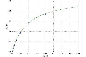 A typical standard curve (Haptoglobin ELISA Kit)