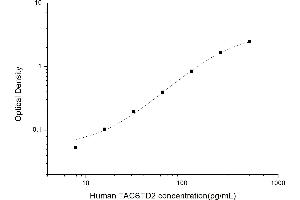 Typical standard curve (TACSTD2 ELISA Kit)